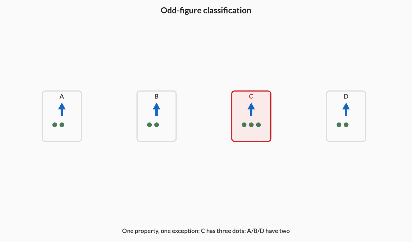 Four labelled figure options A B C D. Each has an up arrow; A B and D show two dots and C shows three dots highlighted as the odd one out.