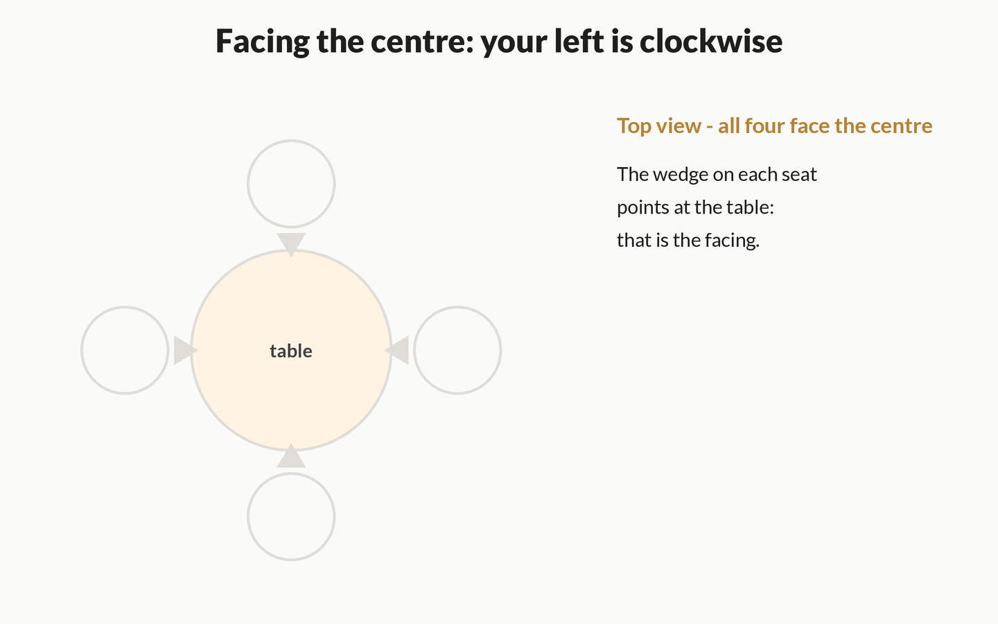 Animated top view of four chairs around a table, an inward wedge on each chair marking that everyone faces the centre. A locks at twelve o'clock. A facing arrow points from A at the table, then a green arc sweeps clockwise from A to the three o'clock chair, which pulses before B slides in and locks — left of A is one seat clockwise. A vertical diameter grows across the table and C locks opposite A at six o'clock. The last chair pulses and D locks at nine o'clock, then a red anticlockwise arc names D as A's immediate right. The final frame holds both arcs labelled A's left equals clockwise and A's right.