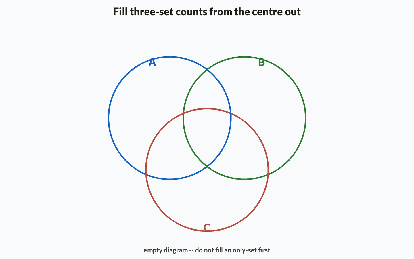 Three overlapping circles labelled A, B and C start empty. The triple-overlap paints first with 5, then the exactly-two lenses fill with 7, 2 and 2, then the only-A, only-B and only-C petals fill with 4, 6 and 3. Fill order is centre, then pairwise, then only-sets.
