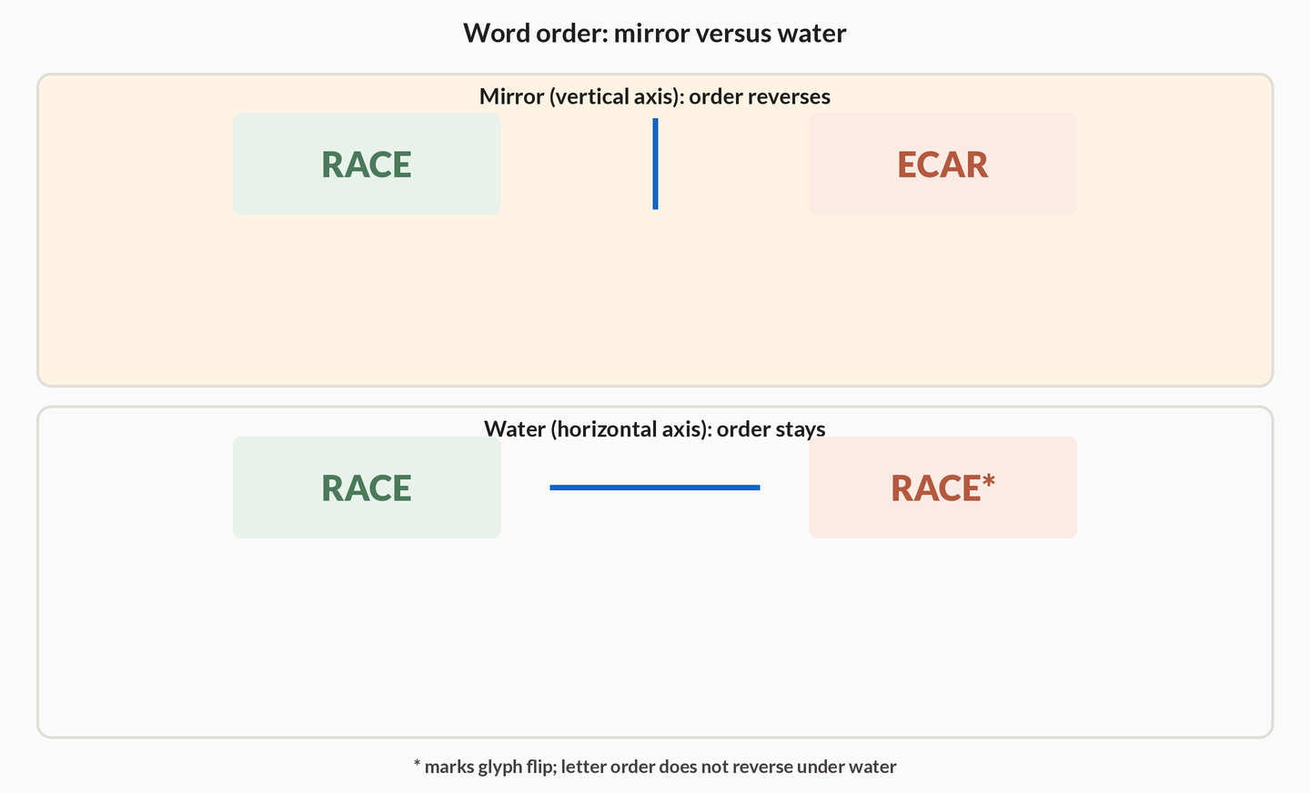 Two panels for the word RACE. Top panel: vertical mirror reverses order to ECAR. Bottom panel: horizontal water line keeps order as RACE with a glyph-flip mark.