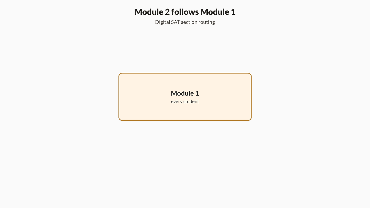 Animation: Module 1 performance routes to a harder Module 2 for a strong result or an easier Module 2 for a weaker result; the harder route is required for the top of the section scale.