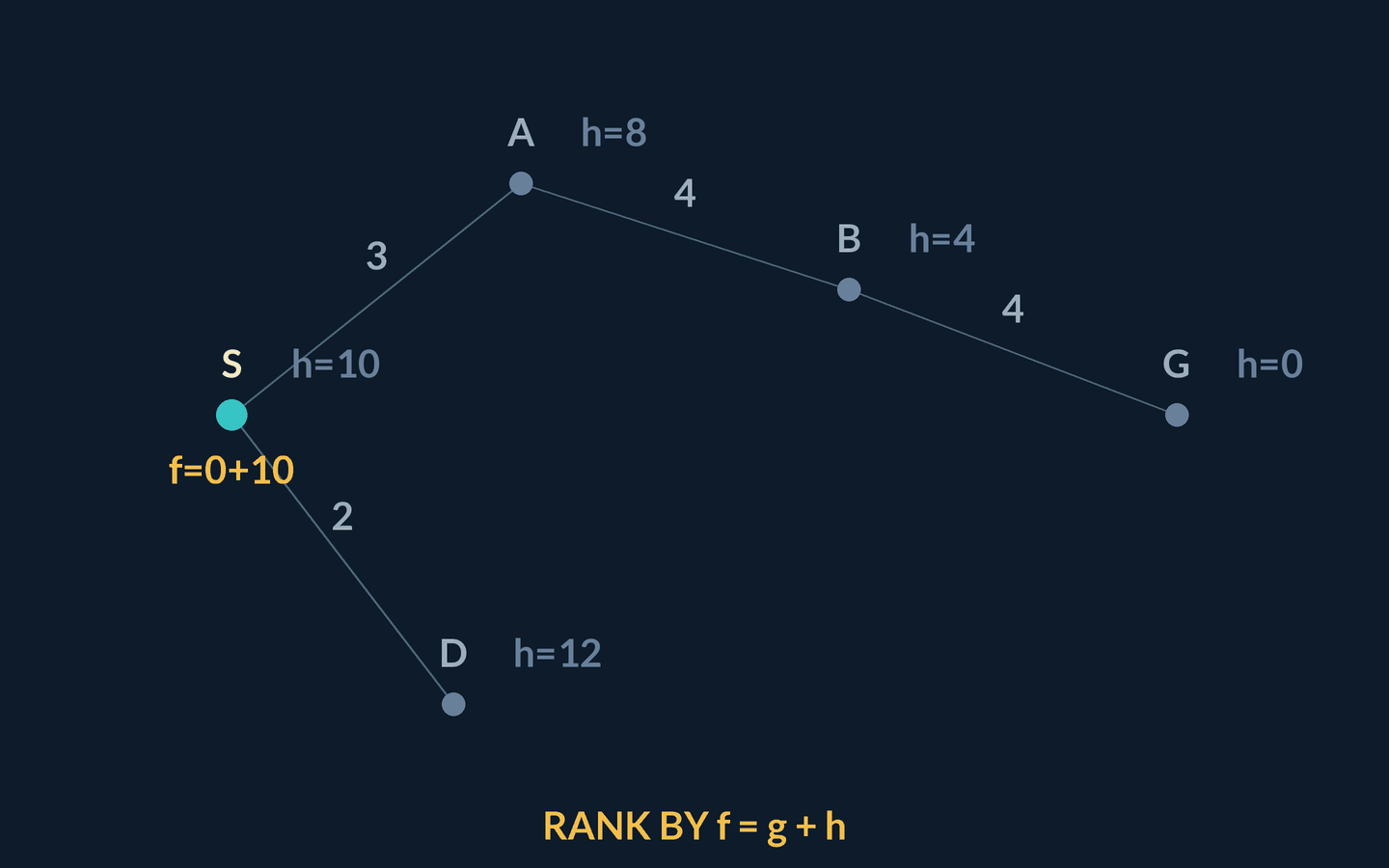 Animation: a graph where every node shows a straight-line estimate h; start S has h 10, the goal G has h 0. Nodes are ranked by f equals g plus h: A opens at f 3 plus 8 equals 11, the decoy D is generated at f 2 plus 12 equals 14 and parked on the frontier as a ring, B opens at f 11, and the goal arrives at f 11. The final frame marks D in red, captioned cheap g, huge h, never expanded, and h steers the search toward the goal