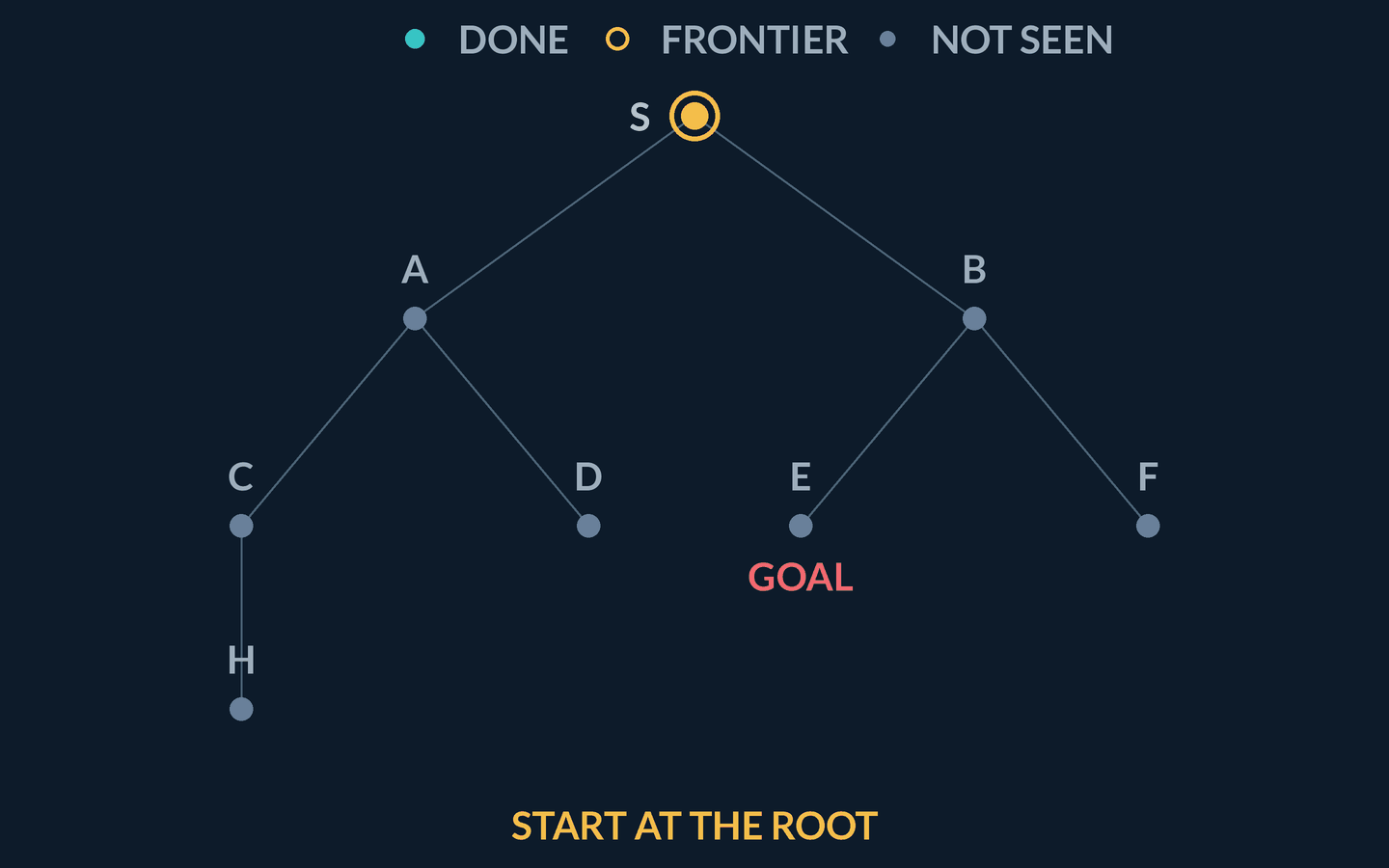 Animation: a tree of eight nodes with start S at the root and a goal at depth 2, with a legend for done, frontier and not-seen nodes. BFS expands level by level: S first, then both depth-1 nodes together, then all four depth-2 nodes join the frontier as their edges draw downward; the goal lights up inside the depth-2 wave and the path S-B-E is highlighted, captioned shallowest first equals shortest path in unweighted graphs, with the note that the whole frontier sits in memory