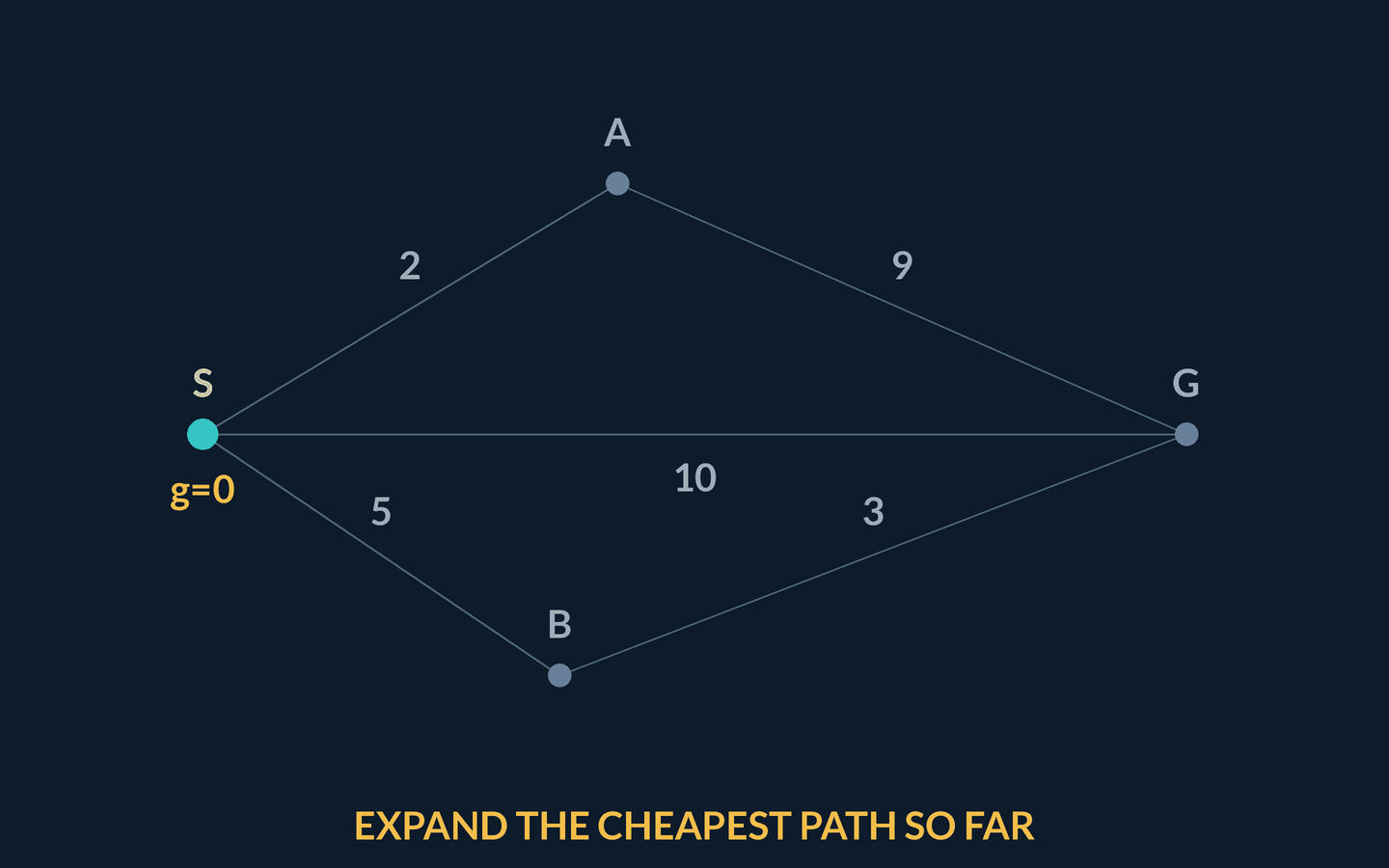 Animation: a weighted graph with start S, goal G, a direct edge costing 10, a top route through A costing 2 then 9, and a bottom route through B costing 5 then 3. Nodes pop in order of cheapest path cost so far, each labelled with its g value: S at 0, A at 2, B at 5, then G at 8 via B. The winning path S-B-G is thickened, the direct edge dismissed as too dear, captioned cheapest total wins, 8 beats 10 and 2 plus 9