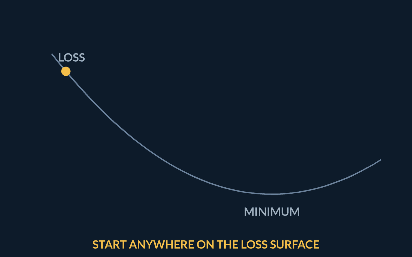 Animation: a loss curve shaped like a valley with its minimum labelled. A ball starts high on the steep left slope and takes gradient steps downhill, each drawn as a gold arrow: big steps where the slope is steep, visibly shrinking steps as the slope flattens, settling at the minimum. The closing frame reads step equals learning rate times slope, too big diverges, too small stalls