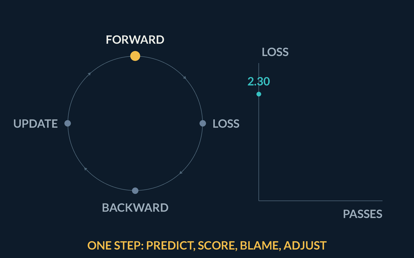 Animation: a circular loop of four stations - forward, loss, backward, update - with a gold token travelling around it, each station lighting as the token passes. A loss panel on the right extends a falling curve by one segment per lap, through 2.30, 1.42, 0.95 and 0.71. Captions name each phase in turn and the final frame reads every lap around the loop pushes loss down, minibatches keep each lap small