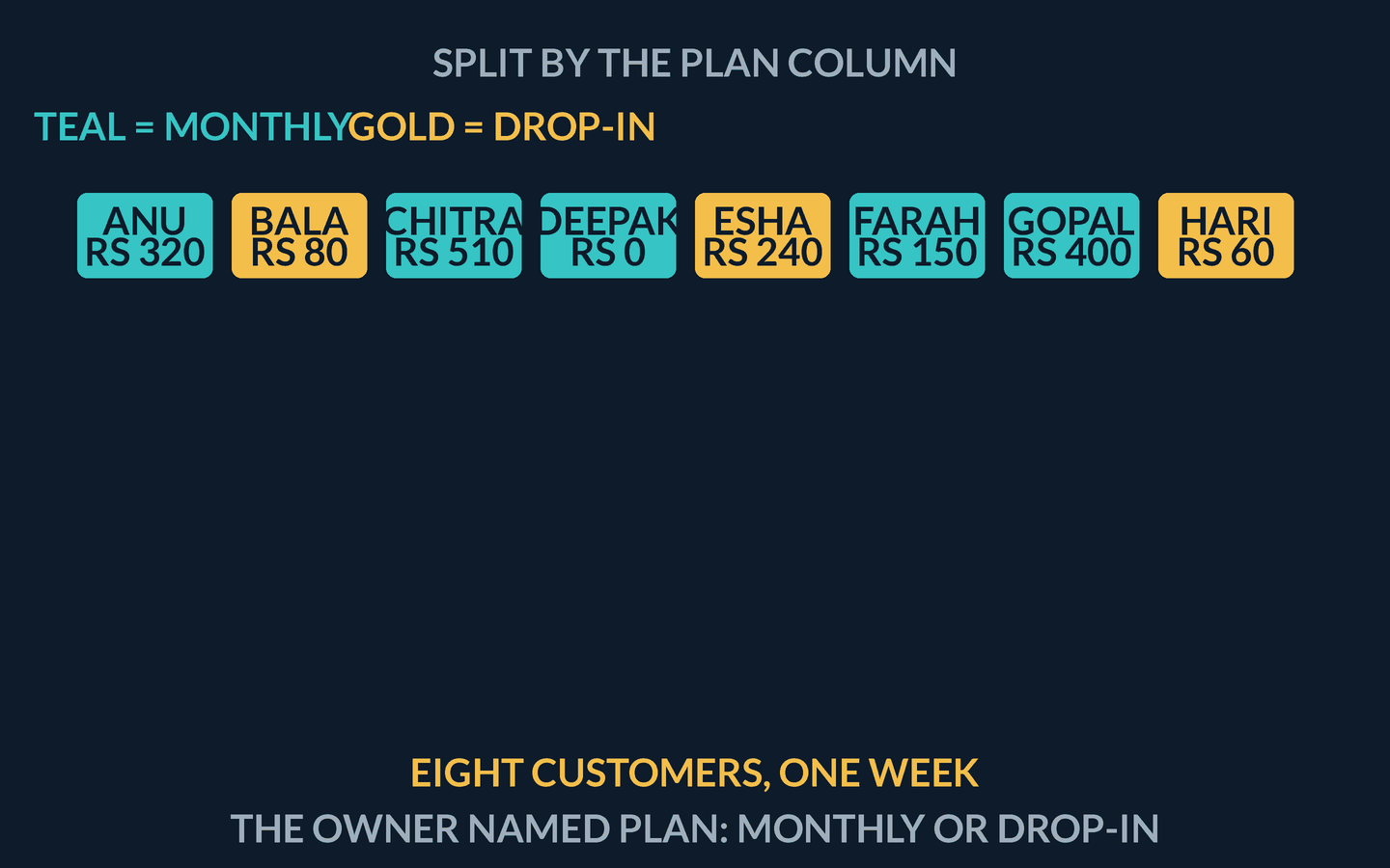 Animation: eight named tiles in one row, teal for monthly and gold for drop-in. The tiles slide into two piles — five monthly, three drop-in — and the pile totals read monthly 1380 and drop-in 380, captioned that split is a group-by.