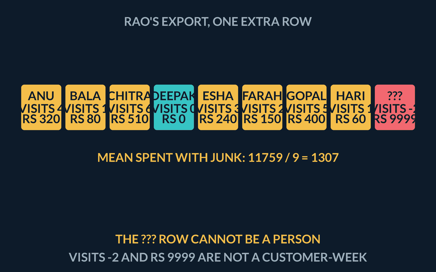 Animation: nine customer tiles in a row, eight gold or teal and a coral junk tile labelled ??? with visits -2 and Rs 9999. A readout starts at mean spent 11759 / 9 = 1307. The junk tile slides off the sheet; the remaining eight include Deepak at visits 0, spent 0, and the readout becomes 1760 / 8 = 220, captioned impossible rows are not people.