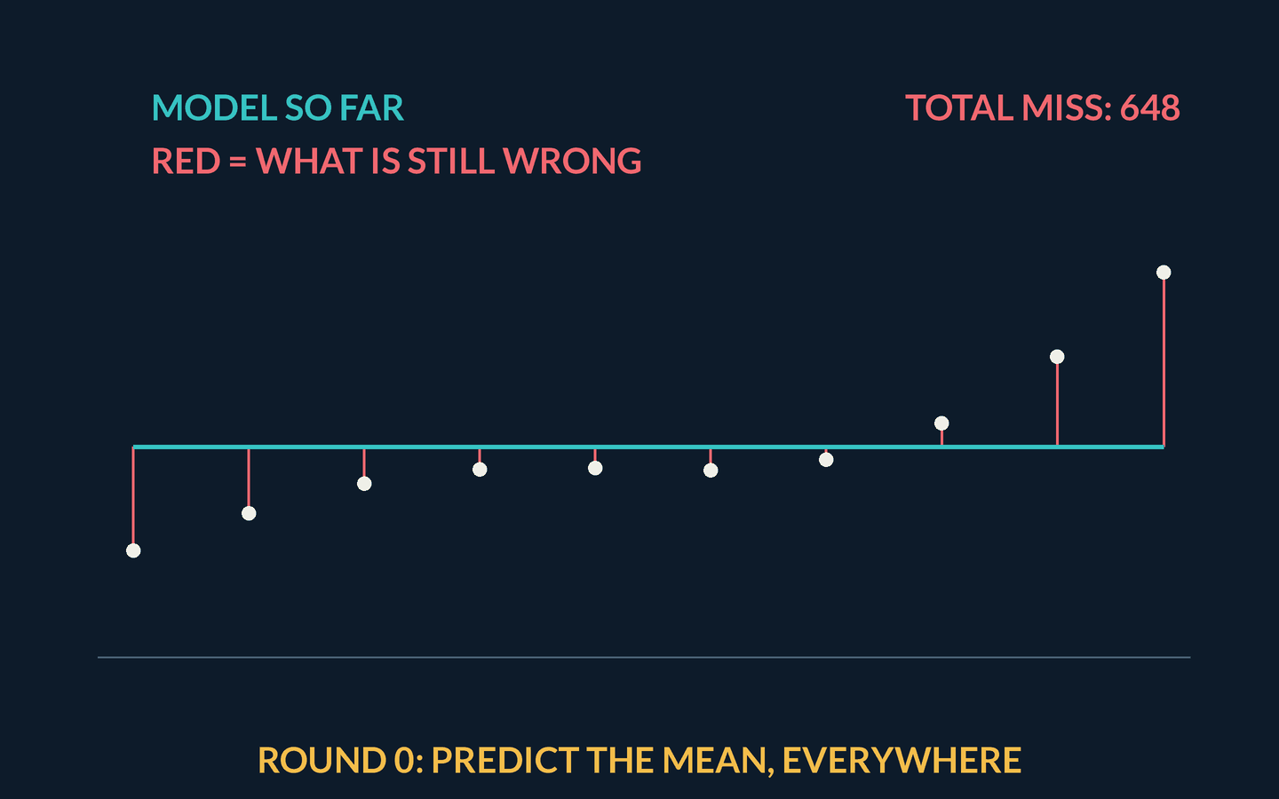 Animation: ten data points along a rising curve above a baseline. Round 0 draws a flat mean prediction with red vertical residual bars and a total miss of 648. Each round bends the teal prediction curve toward the points, the red residual bars and the total-miss counter shrinking to 32, captioned each round fits what is still wrong, with the warning that unbounded rounds memorise noise, watch validation