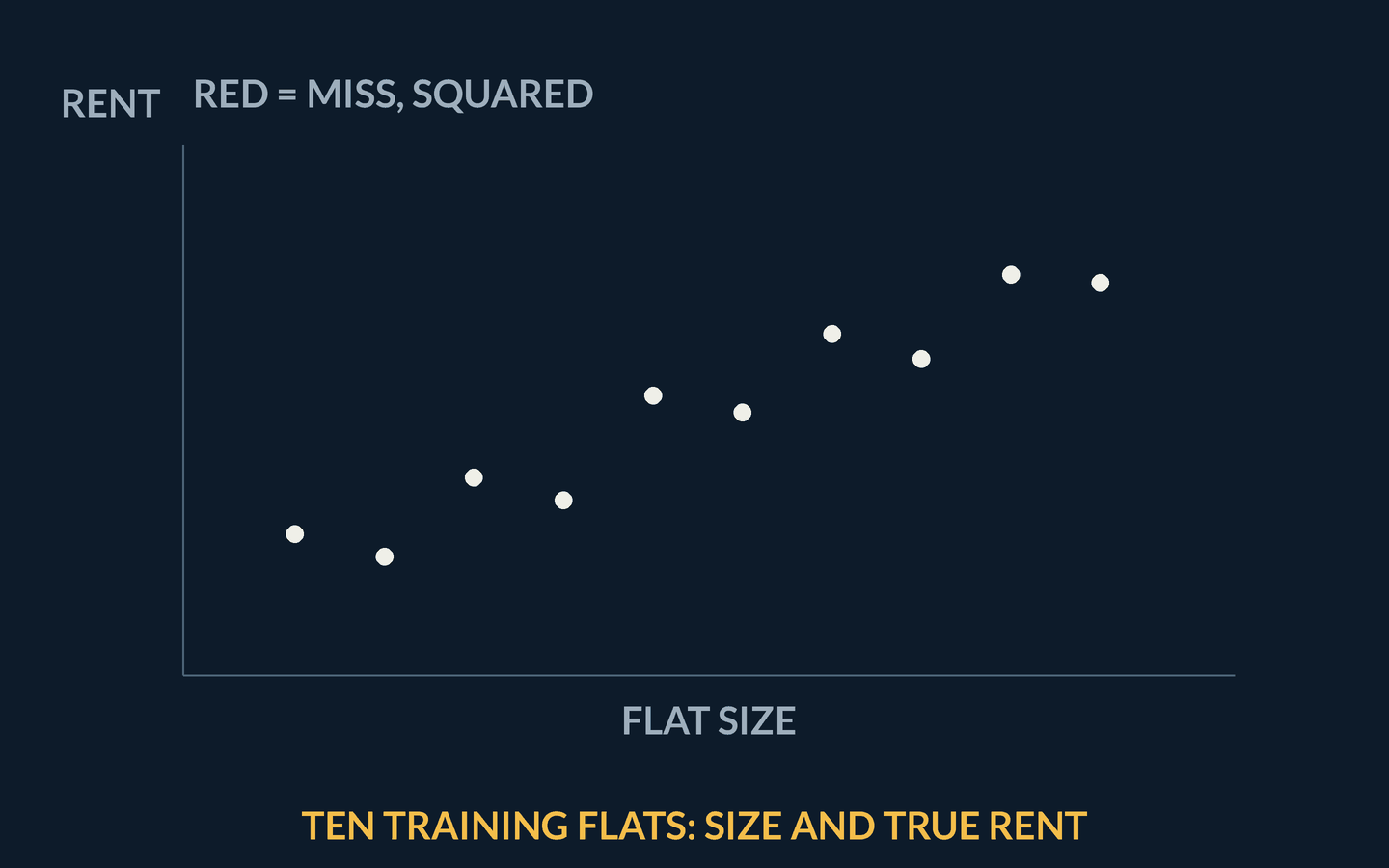 Animation: ten training flats plotted as size against rent. A nearly flat candidate line draws on; each point's miss appears as a red vertical segment carrying a literal red square, with the total of squared misses summed from those points read out. A steeper second candidate replaces it and the total falls. The line then turns step by step into the least-squares fit while the total keeps falling live, holding on the smallest total, captioned least squares: the smallest total wins, and OLS chooses the w and b that minimise it