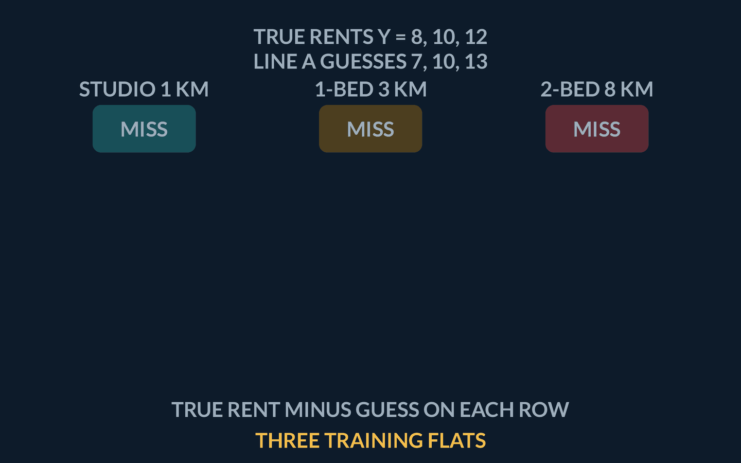 Animation: three training flats — studio, one-bed, two-bed — each grow a miss chip labelled plus one, zero, and minus one. The chips square to one, zero, and one and funnel into a gold two-thirds training-loss score. The board then splits: Line A at two thirds against Line B, which always guesses ten, with misses minus two, zero, plus two and a coral eight-thirds score. A keep stamp lands on Line A.
