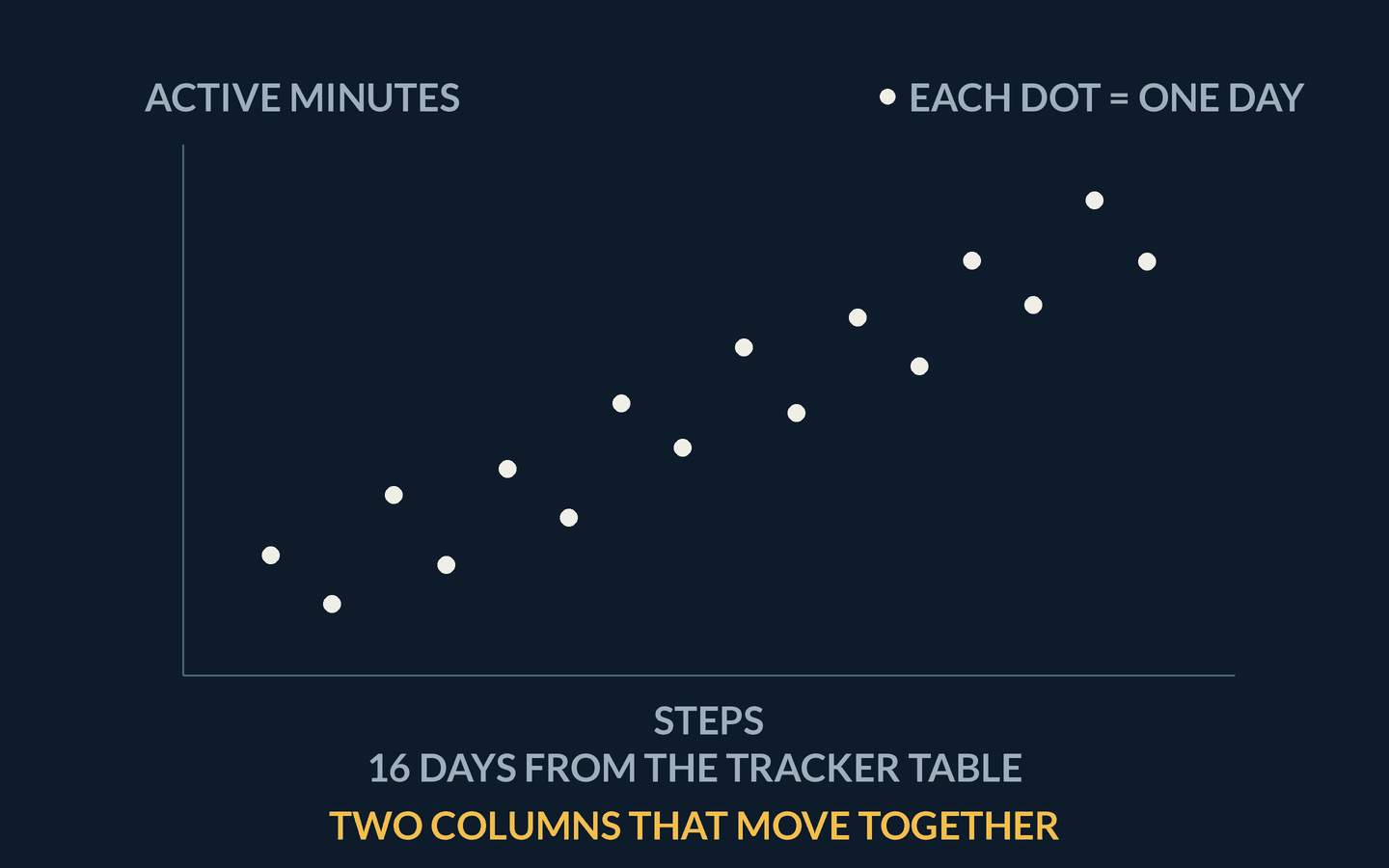Animation: sixteen days from the fitness tracker scattered on a steps versus active-minutes plot, forming an elongated diagonal cloud because the two columns move together. A teal line - the first principal component, computed from those same sixteen points - draws on through the cloud's mean, captioned as the recipe reading how big a workout day was this. Thin perpendicular segments then drop from every dot onto the line and the dots slide along them until all sixteen sit on the line, each day reduced to one score. Finally a gold bracket with end ticks marks the surviving spread along the line, captioned the spread along it is the variance, and PCA picks the direction with the most spread