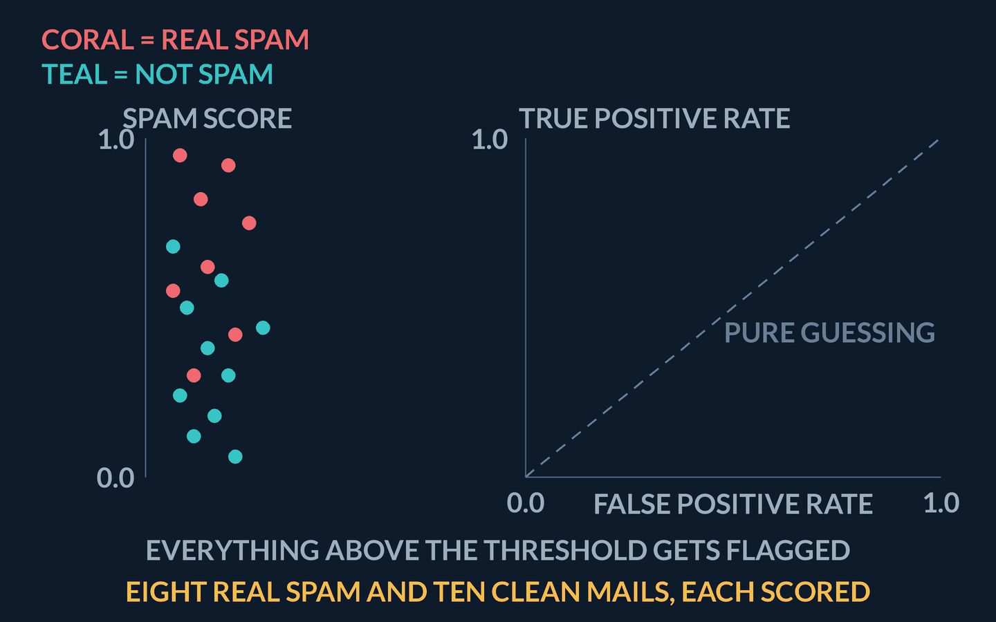 Animation: a left panel scores eight coral real-spam mails and ten teal not-spam mails on a 0-to-1 spam-score axis, while a right panel shows ROC axes - false positive rate across, true positive rate up - with a dashed diagonal labelled pure guessing. A gold threshold line sweeps down the score axis through five stops from 0.90 to 0.10; at each stop the readouts count how many of the 8 spam are caught and how many of the 10 clean are flagged, and one gold point pops onto the ROC panel at exactly that FPR and TPR, a teal curve connecting the points as they accumulate. The finished five-point curve bows above the diagonal toward the top-left corner, captioned every point is one threshold - the curve is the menu, and bowing toward the top-left beats guessing
