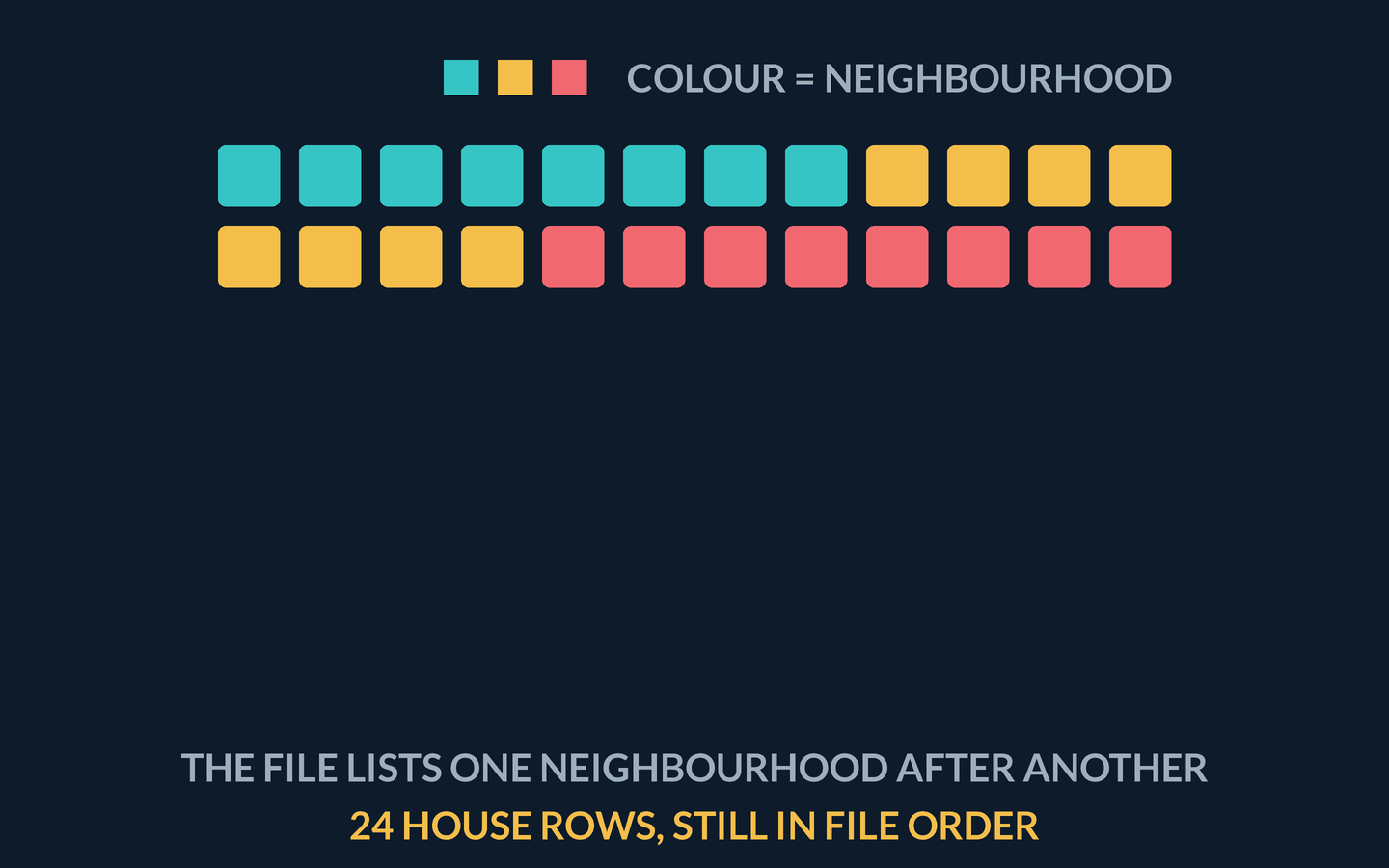 Animation: twenty-four rounded tiles in two rows of twelve, coloured in three contiguous blocks of eight (teal, gold, coral) under a legend reading colour = neighbourhood. The tiles slide down into three labelled piles - train 16, validate 4, test 4 - and the test pile is entirely one colour, flagged all one neighbourhood and captioned no shuffle: the test pile is one neighbourhood. The tiles return to the grid, slide to a fixed shuffled arrangement that mixes the colours, and the same cut lands again: every pile now holds all three colours, captioned shuffle first: every pile gets a fair mix, closing on interchangeable rows? shuffle before you cut.