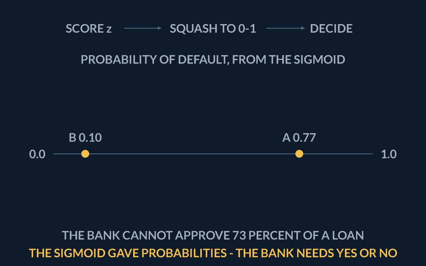 Animation: a score to squash to decide pipeline strip sits above a horizontal 0-to-1 probability rail holding applicant A at 0.77 and applicant B at 0.10. A gold cut line plants at 0.5, shading the pass zone below it teal and the flag zone at or above it coral; A is ringed a likely defaulter and B sails through. A borderline applicant at 0.41 lands in the pass zone, the gold cut slides down the rail to 0.3 widening the flag zone, and the 0.41 marker flips coral, flagged for review, closing on 0.5 is a convention, not a law - tune the cut on validation, never the test set.