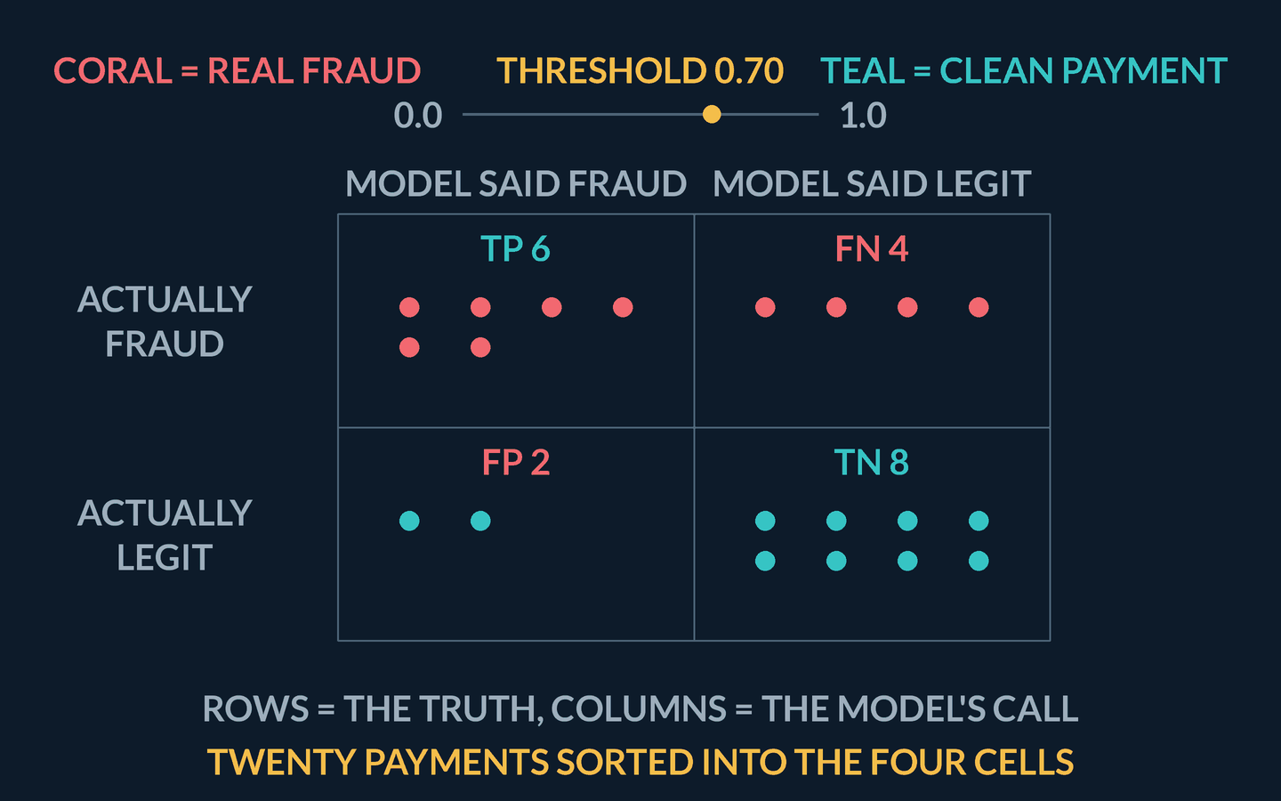 Animation: a 2x2 confusion grid with the truth in rows and the model's call in columns holds twenty payment dots - coral for real fraud, teal for clean - with a live count in each cell tag, starting at TP 6, FN 4, FP 2, TN 8 under a threshold slider reading 0.70. The threshold drops to 0.40: two coral dots slide from the FN cell into TP, then two teal dots slide from TN into FP, every count updating as a dot crosses the grid line. The threshold then rises past the start to 0.90 and the traffic flows back - four coral dots slip from TP into FN and three teal dots return from FP to TN - ending at TP 4, FN 6, FP 1, TN 9, captioned the threshold trades one cell for another and the four counts show exactly what you paid