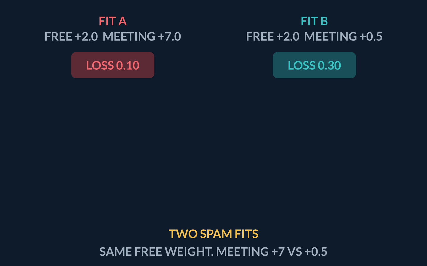 Animation: Fit A and Fit B stand as two columns. Fit A shows FREE plus two and meeting plus seven with training loss zero point one zero; Fit B shows FREE plus two and meeting plus zero point five with training loss zero point three zero. Size-bills lock at fifty-three versus four point two five. A gold extra-size chip of forty-eight point seven five faces a teal loss-win chip of zero point two zero. At cheap lambda zero point zero zero one, A's bill zero point one five three beats B's zero point three zero four two five and A is stamped WINS. At dear lambda zero point zero one the bills become zero point six three versus zero point three four two five, the WINS stamp jumps to B, and the caption reads the emails did not change, only the price of big weights did.