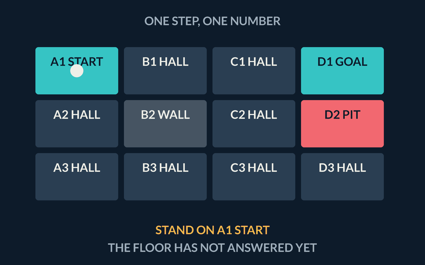 A token on A1 Start steps Right onto B1. A minus-one chip appears. Wall at B2 stays blocked.